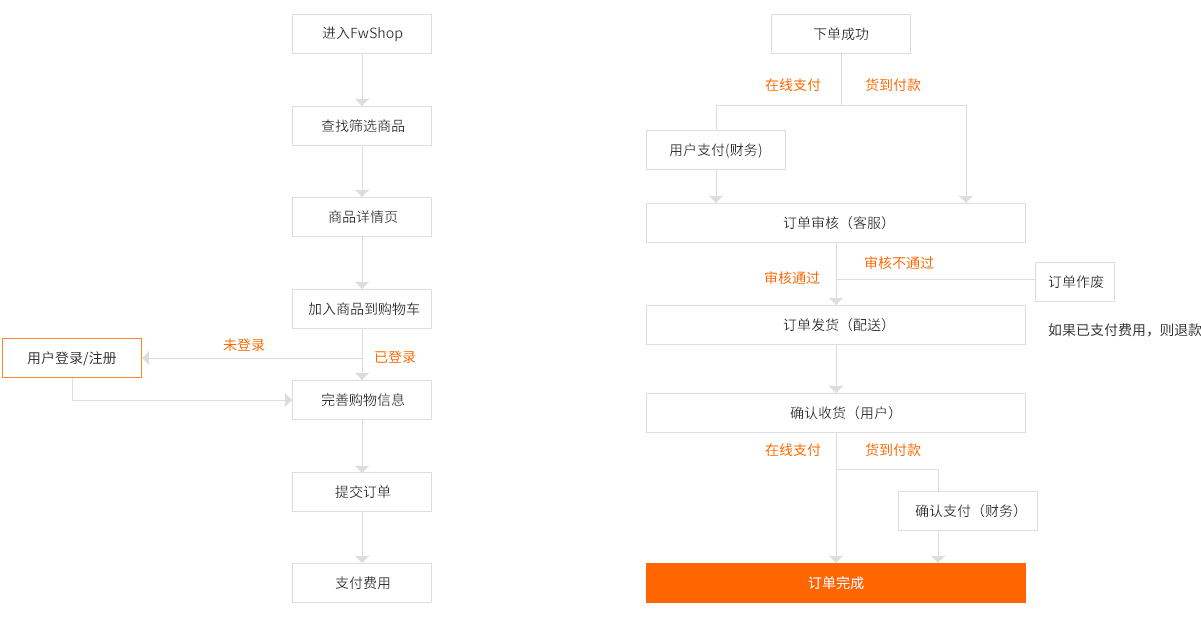 商城网站运作流程