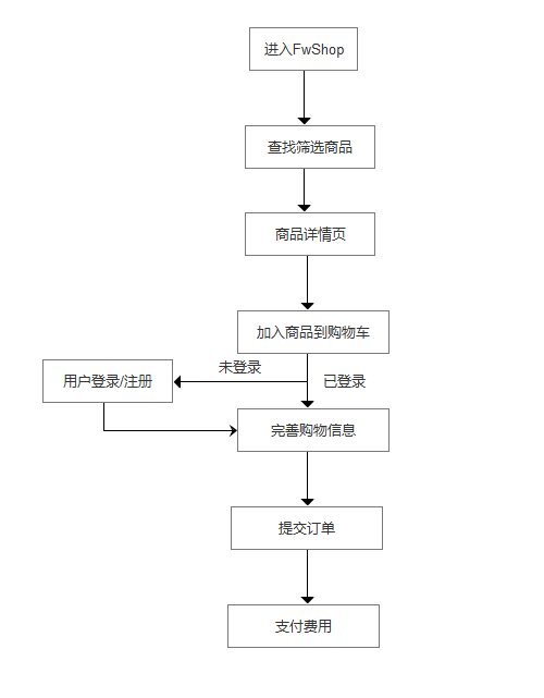 下单流程