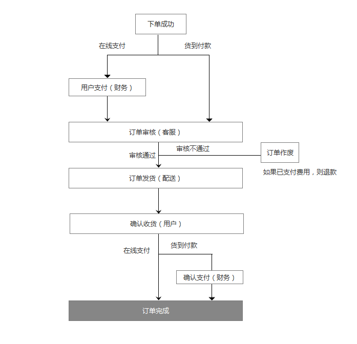 订单处理流程